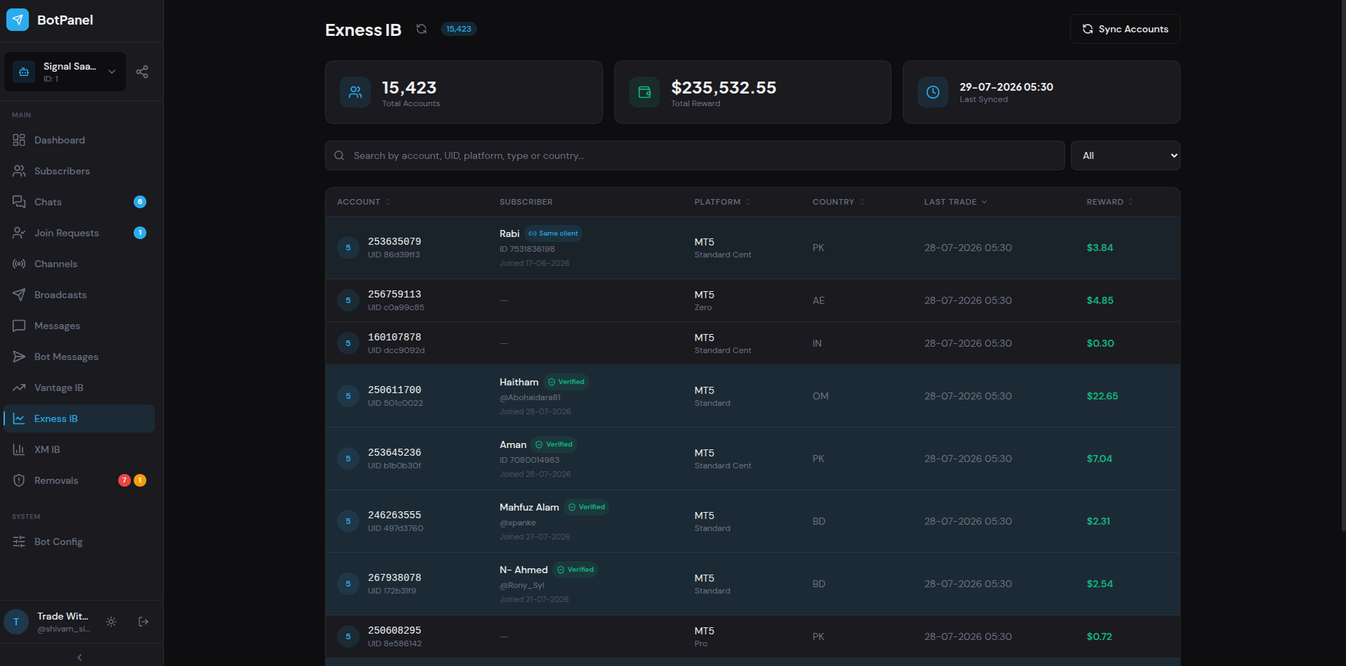 Exness IB downline with total reward, last trade and verified-member attribution, synced from the Exness API
